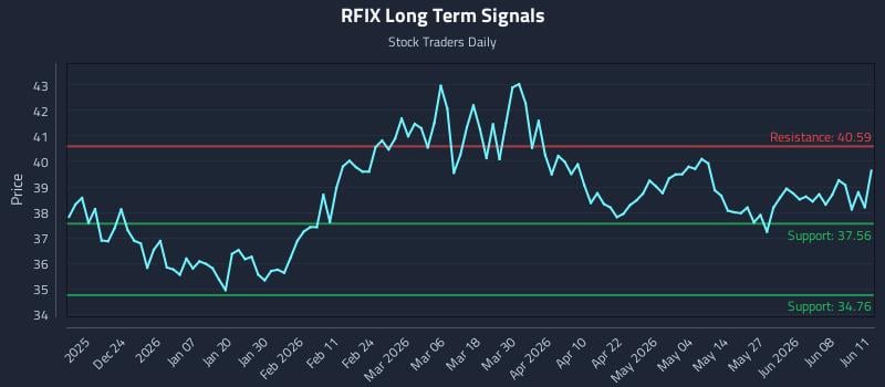 RFIX Long Term Analysis for June 12 2026