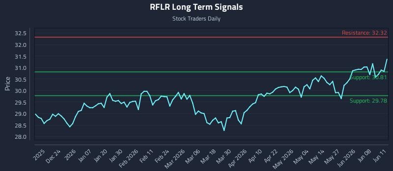 RFLR Long Term Analysis for June 12 2026 RFLR Long Term Analysis for June 12 2026