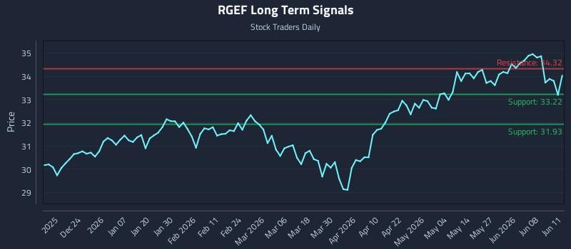 RGEF Long Term Analysis for June 12 2026 RGEF Long Term Analysis for June 12 2026