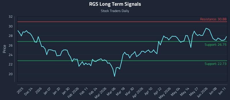 RGS Long Term Analysis for June 12 2026 RGS Long Term Analysis for June 12 2026