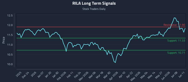 RILA Long Term Analysis for June 12 2026