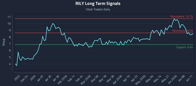 RILY Long Term Analysis for June 12 2026 RILY Long Term Analysis for June 12 2026