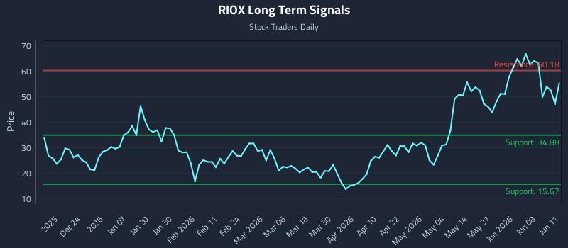 RIOX Long Term Analysis for June 12 2026 RIOX Long Term Analysis for June 12 2026