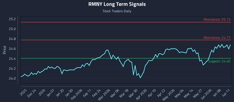 RMNY Long Term Analysis for June 12 2026