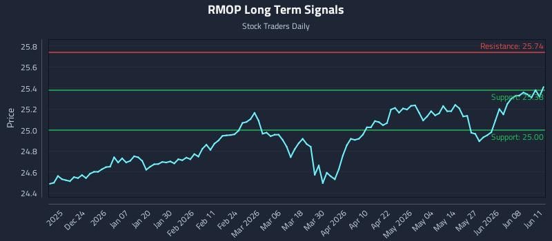 RMOP Long Term Analysis for June 12 2026 RMOP Long Term Analysis for June 12 2026