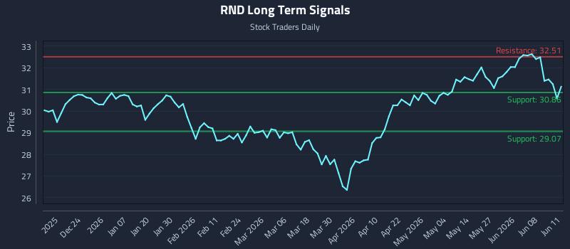 RND Long Term Analysis for June 12 2026