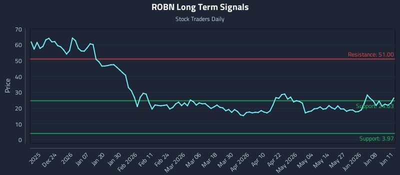 ROBN Long Term Analysis for June 12 2026 ROBN Long Term Analysis for June 12 2026
