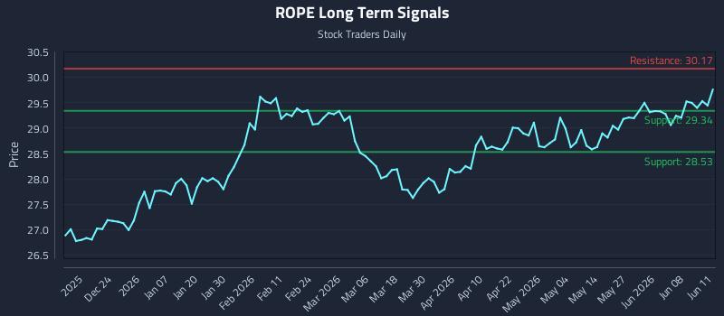 ROPE Long Term Analysis for June 12 2026 ROPE Long Term Analysis for June 12 2026