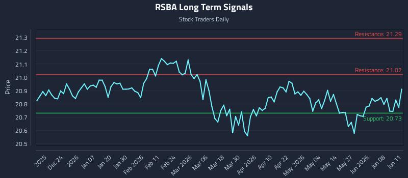 RSBA Long Term Analysis for June 12 2026 RSBA Long Term Analysis for June 12 2026