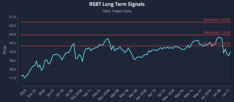 RSBT Long Term Analysis for June 12 2026 RSBT Long Term Analysis for June 12 2026