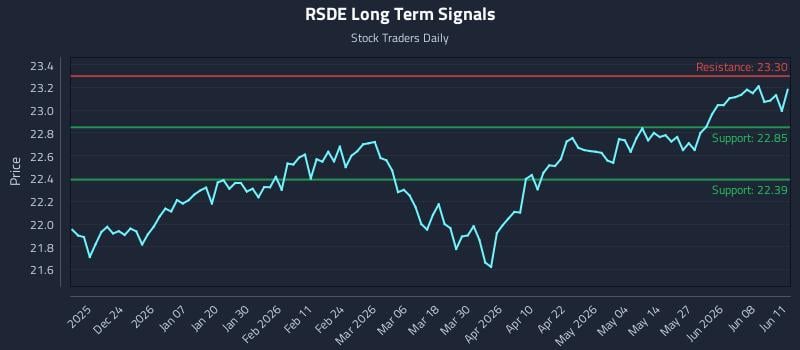 RSDE Long Term Analysis for June 12 2026