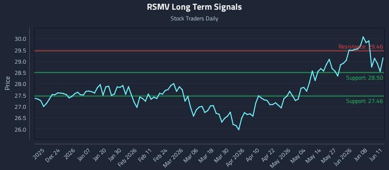 RSMV Long Term Analysis for June 12 2026 RSMV Long Term Analysis for June 12 2026