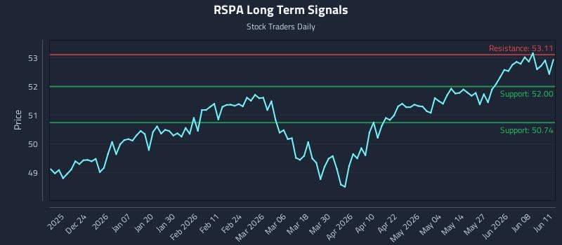 RSPA Long Term Analysis for June 12 2026 RSPA Long Term Analysis for June 12 2026