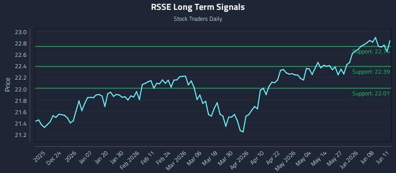 RSSE Long Term Analysis for June 12 2026 RSSE Long Term Analysis for June 12 2026