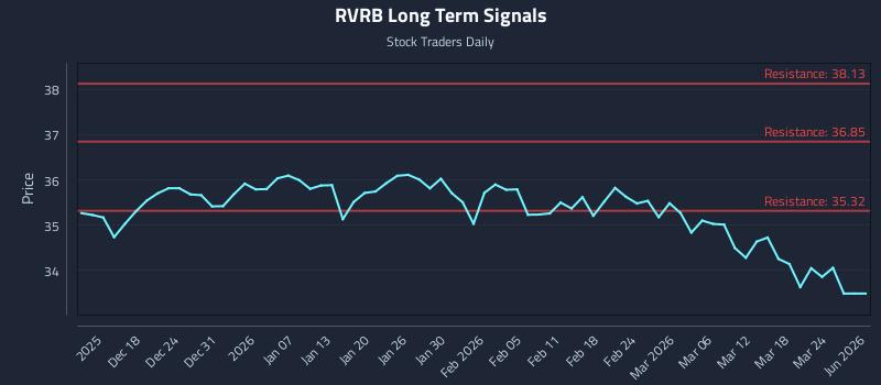RVRB Long Term Analysis for June 12 2026 RVRB Long Term Analysis for June 12 2026