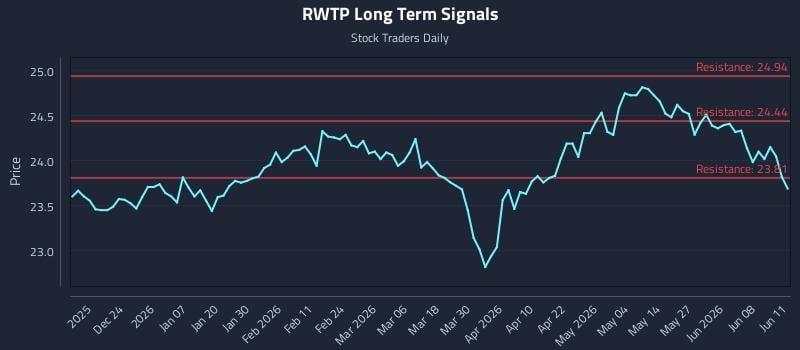 RWTP Long Term Analysis for June 12 2026 RWTP Long Term Analysis for June 12 2026