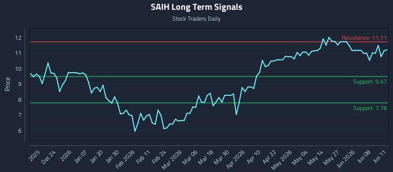 SAIH Long Term Analysis for June 12 2026 SAIH Long Term Analysis for June 12 2026