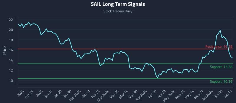 SAIL Long Term Analysis for June 12 2026 SAIL Long Term Analysis for June 12 2026