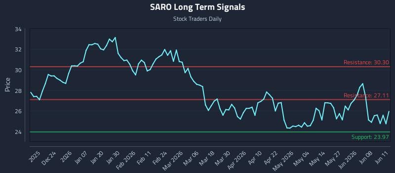 SARO Long Term Analysis for June 12 2026 SARO Long Term Analysis for June 12 2026