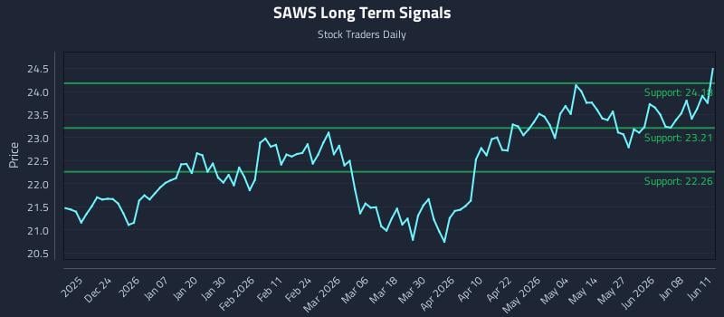 SAWS Long Term Analysis for June 12 2026