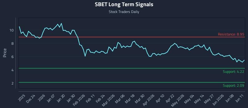 SBET Long Term Analysis for June 12 2026 SBET Long Term Analysis for June 12 2026