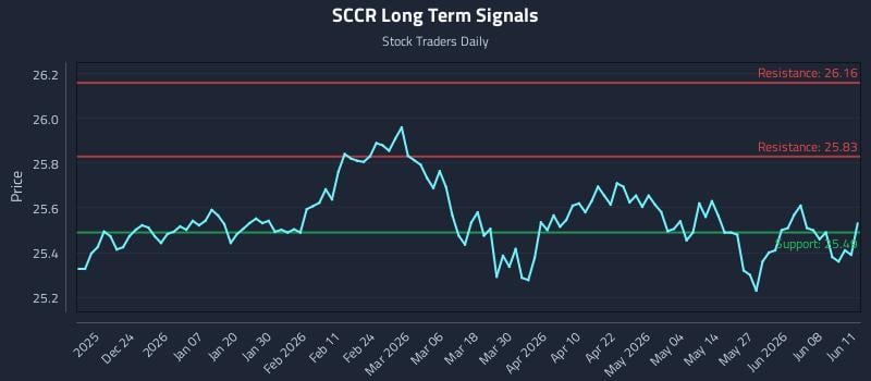 SCCR Long Term Analysis for June 12 2026