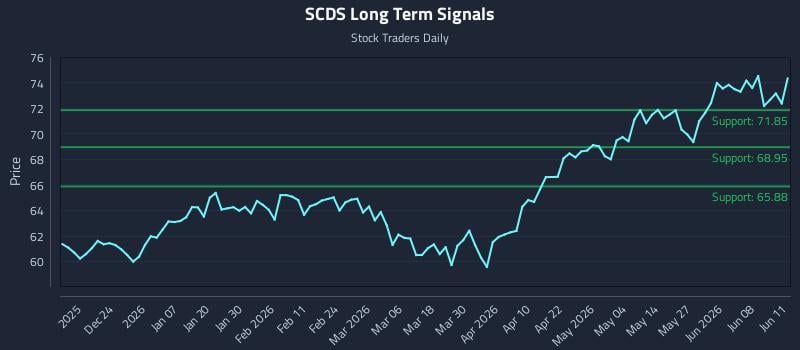 SCDS Long Term Analysis for June 12 2026 SCDS Long Term Analysis for June 12 2026