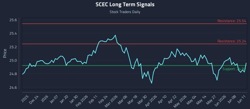 SCEC Long Term Analysis for June 12 2026 SCEC Long Term Analysis for June 12 2026