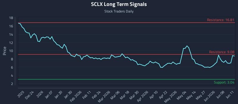 SCLX Long Term Analysis for June 12 2026 SCLX Long Term Analysis for June 12 2026