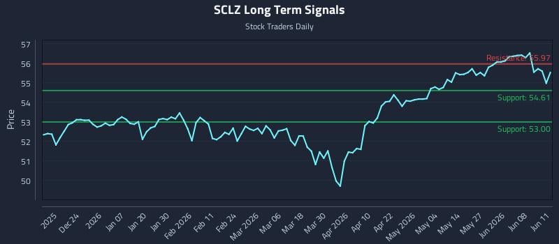 SCLZ Long Term Analysis for June 12 2026 SCLZ Long Term Analysis for June 12 2026