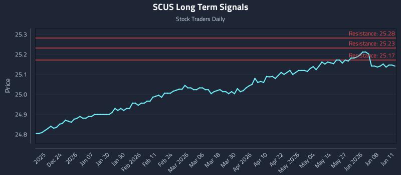 SCUS Long Term Analysis for June 12 2026