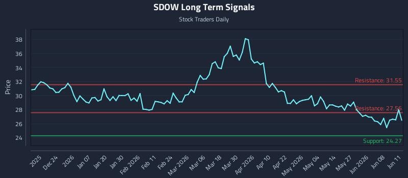 SDOW Long Term Analysis for June 12 2026