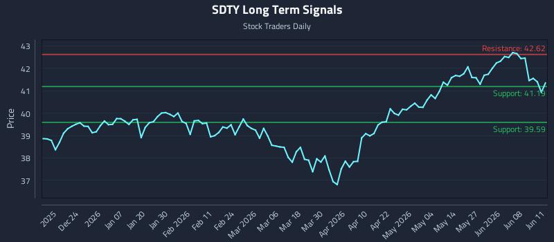 SDTY Long Term Analysis for June 12 2026 SDTY Long Term Analysis for June 12 2026
