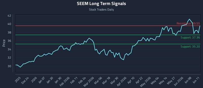 SEEM Long Term Analysis for June 12 2026
