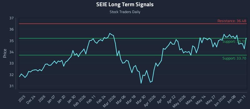 SEIE Long Term Analysis for June 12 2026 SEIE Long Term Analysis for June 12 2026