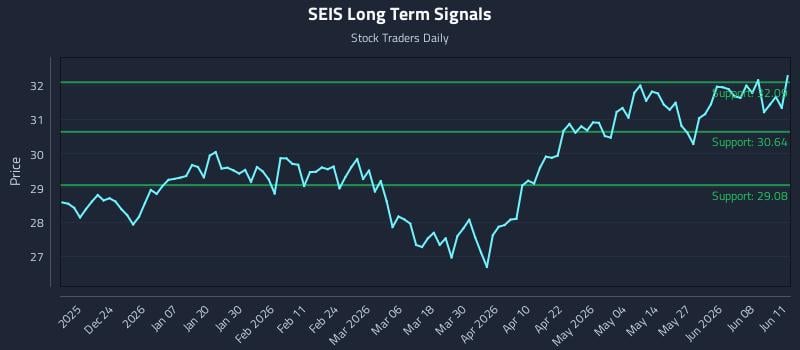 SEIS Long Term Analysis for June 12 2026 SEIS Long Term Analysis for June 12 2026