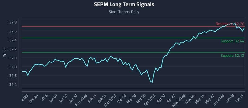 SEPM Long Term Analysis for June 12 2026 SEPM Long Term Analysis for June 12 2026