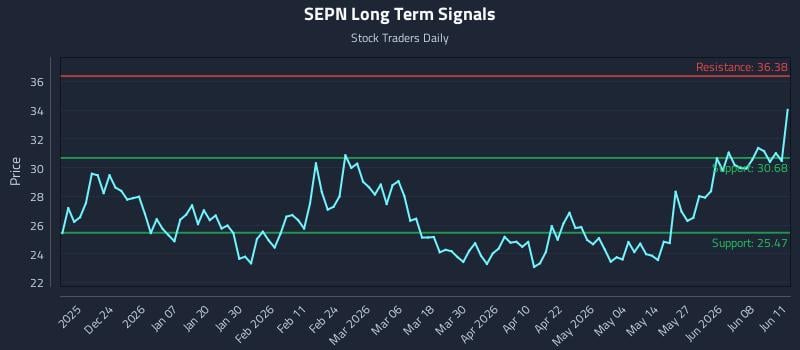 SEPN Long Term Analysis for June 12 2026 SEPN Long Term Analysis for June 12 2026