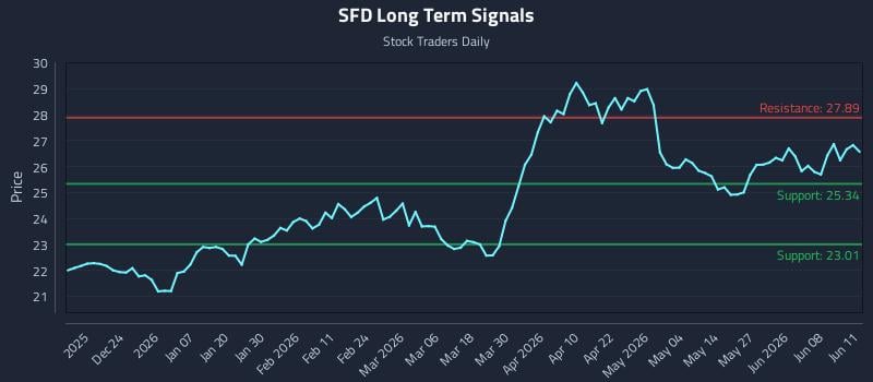 SFD Long Term Analysis for June 12 2026 SFD Long Term Analysis for June 12 2026