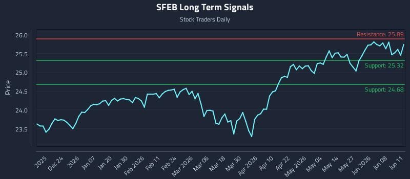 SFEB Long Term Analysis for June 12 2026 SFEB Long Term Analysis for June 12 2026