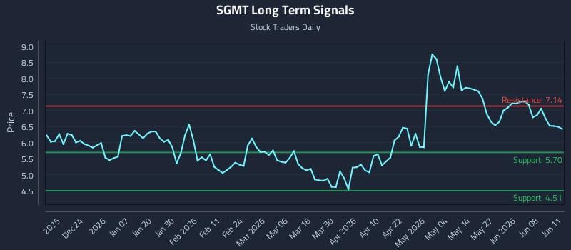 SGMT Long Term Analysis for June 12 2026 SGMT Long Term Analysis for June 12 2026