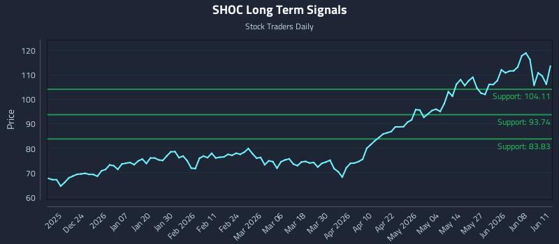 SHOC Long Term Analysis for June 12 2026
