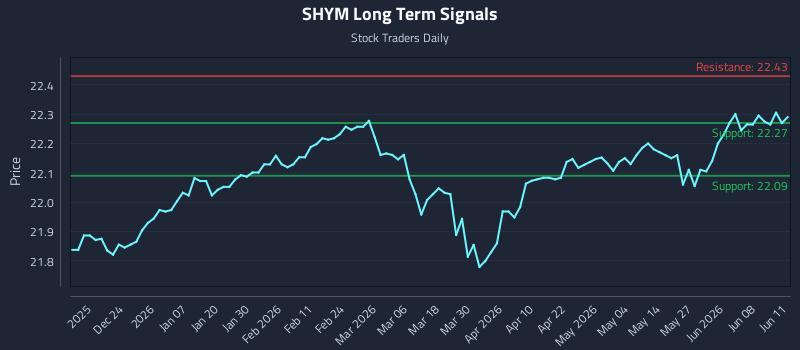 SHYM Long Term Analysis for June 12 2026 SHYM Long Term Analysis for June 12 2026
