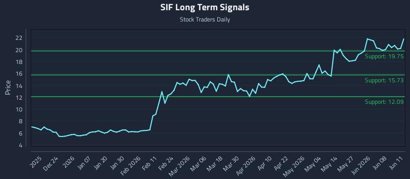 SIF Long Term Analysis for June 12 2026 SIF Long Term Analysis for June 12 2026