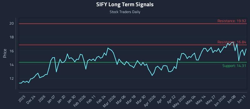 SIFY Long Term Analysis for June 12 2026 SIFY Long Term Analysis for June 12 2026