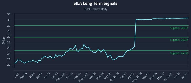 SILA Long Term Analysis for June 12 2026 SILA Long Term Analysis for June 12 2026
