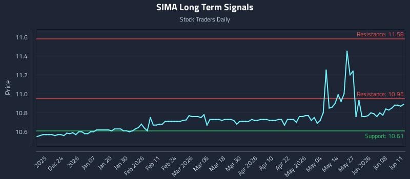 SIMA Long Term Analysis for June 12 2026 SIMA Long Term Analysis for June 12 2026