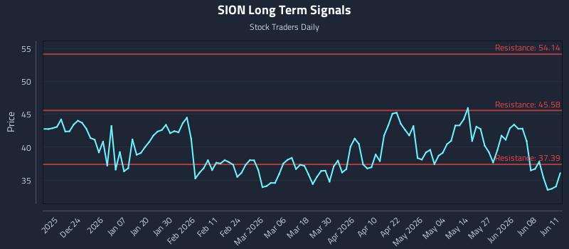 SION Long Term Analysis for June 12 2026 SION Long Term Analysis for June 12 2026