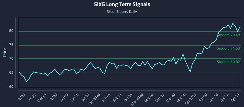 SIXG Long Term Analysis for June 12 2026
