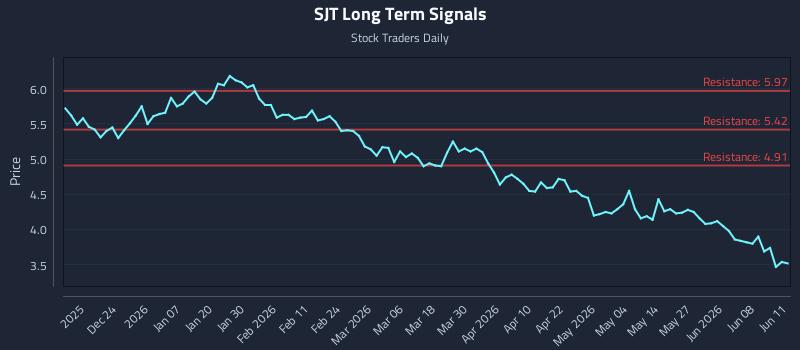 SJT Long Term Analysis for June 12 2026